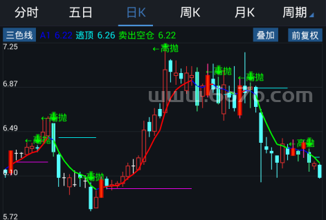 三色线高抛－精品通达信指标公式源码分享