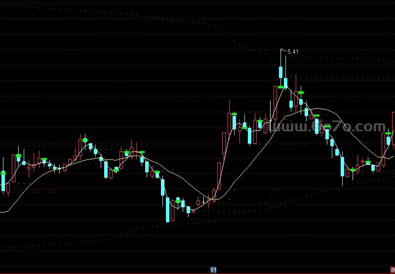 均线阻力支撑主图－精品通达信指标公式源码分享