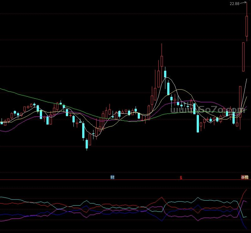 筹码进场副图－精品通达信指标公式源码分享