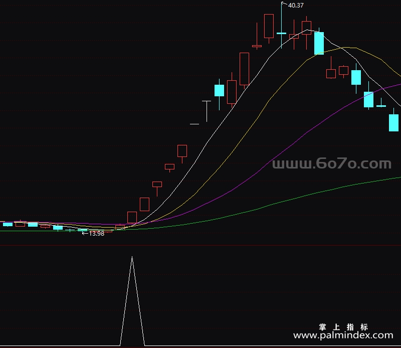 [ZXG0063]动能买入副图-通达信指标公式