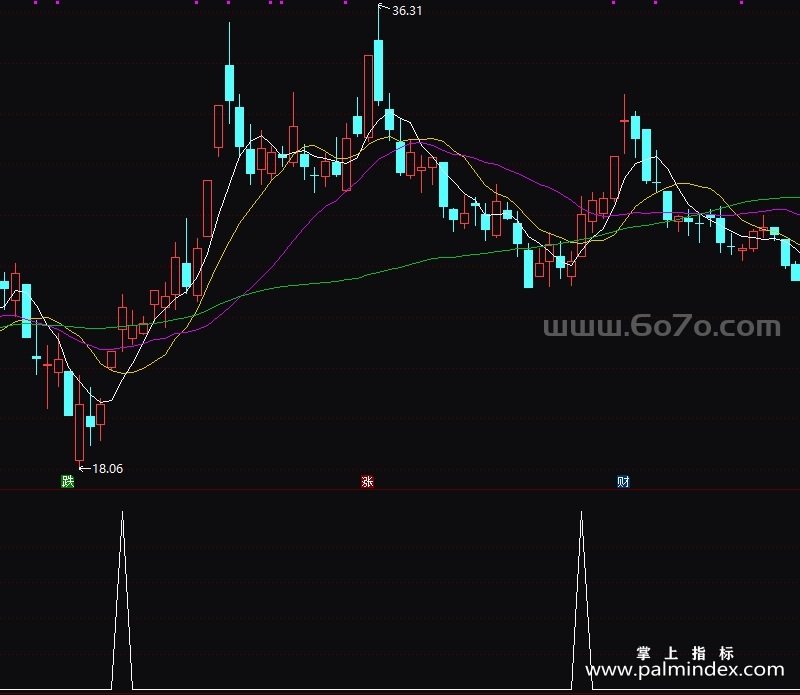 [ZXG0063]动能买入副图-通达信指标公式