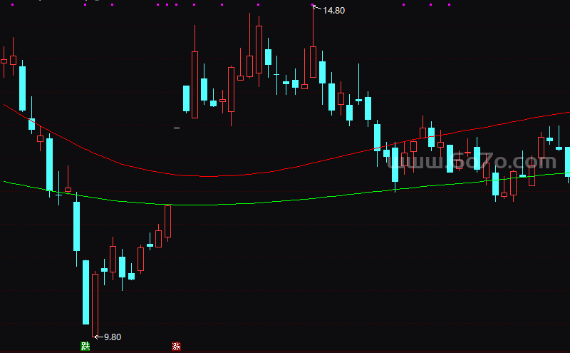 巧用均线看大势－精品通达信指标公式源码分享