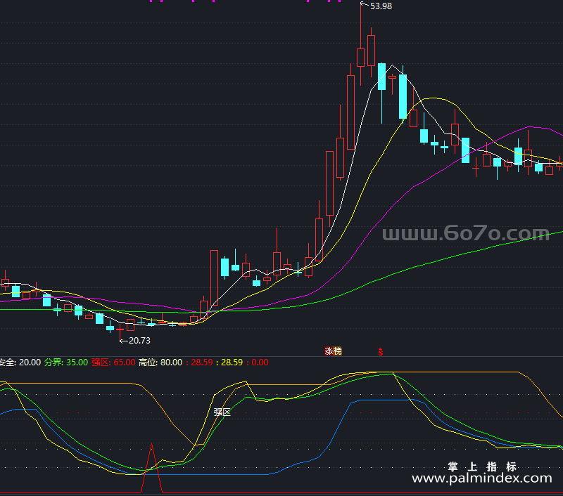 [ZXG0069]东家RMI副图-通达信指标公式