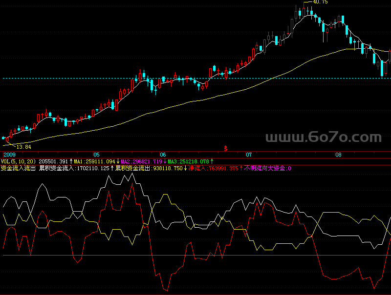机构资金趋势－精品通达信指标公式源码分享