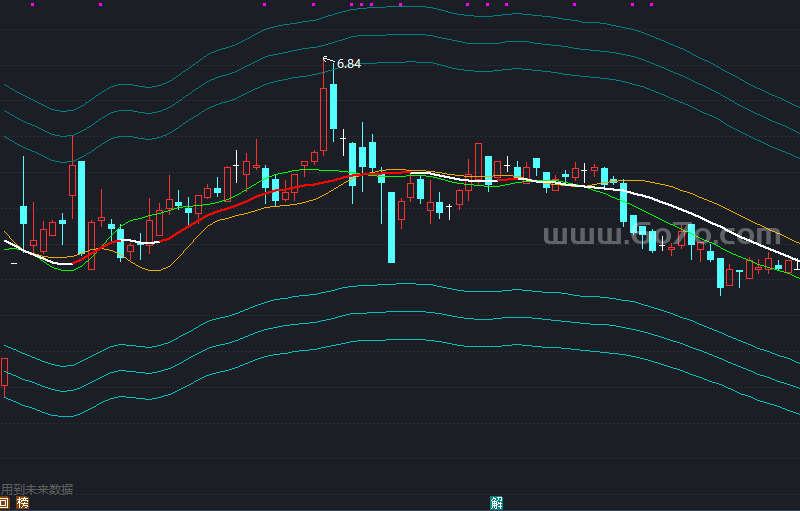 股价运动偏移求最小差－精品通达信指标公式源码分享