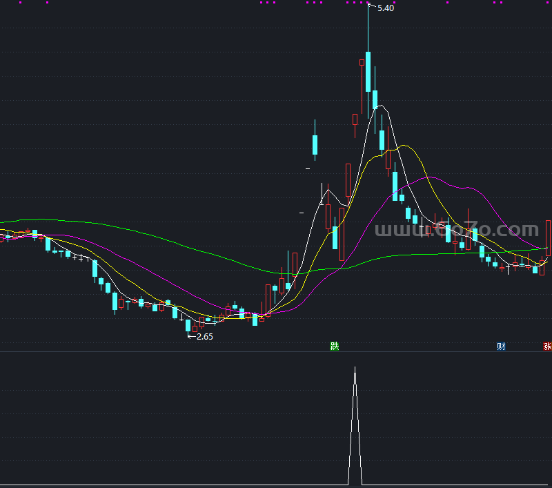 已经突破前期高点回调在前期高点边上的公式－精品通达信指标公式源码分享