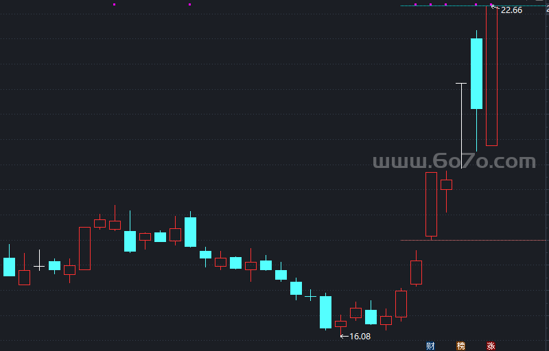 变通解决通达信引用周数据－精品通达信指标公式源码分享