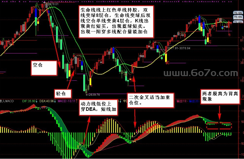 散人线主图结合－精品通达信指标公式源码分享