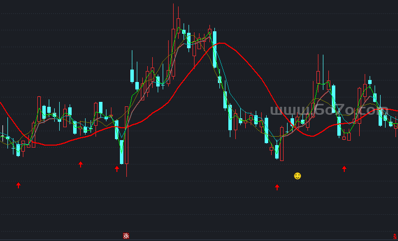 投资苦海主图指标－精品通达信指标公式源码分享