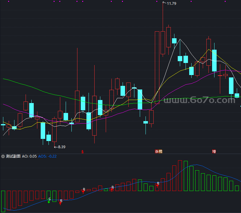 AO动量副图－精品通达信指标公式源码分享