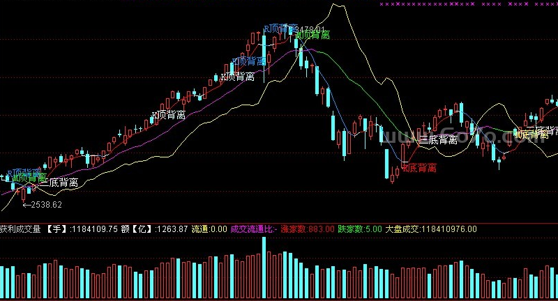 判断背离的主图－精品通达信指标公式源码分享