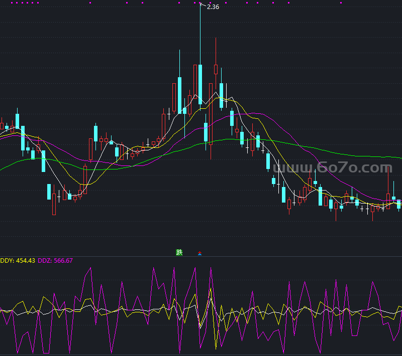 DDE指标排序－精品通达信指标公式源码分享