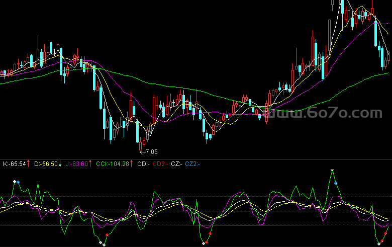 KDJ-CCI 超涨超跌的买卖点－精品通达信指标公式源码分享
