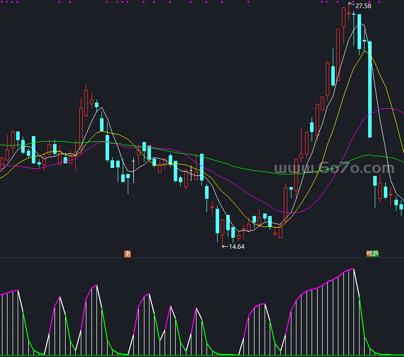 13*价坑指标－精品通达信指标公式源码分享