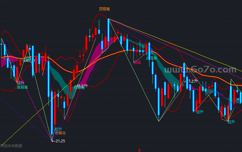 极好的布林主图－精品通达信指标公式源码分享