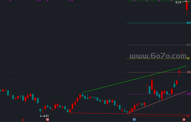 压力支撑线指标－精品通达信指标公式源码分享