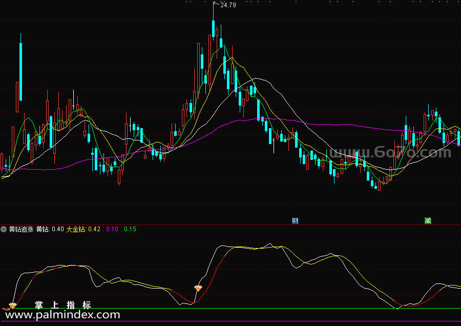 [ZS0453]黄钻追涨副图-通达信指标公式-信号为主升浪追涨强势股操作，适合短线参与结合量能做配合