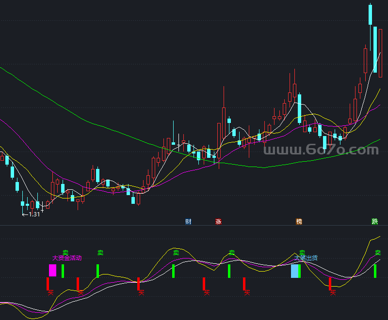 高准确率的多周期kdj－精品通达信指标公式源码分享