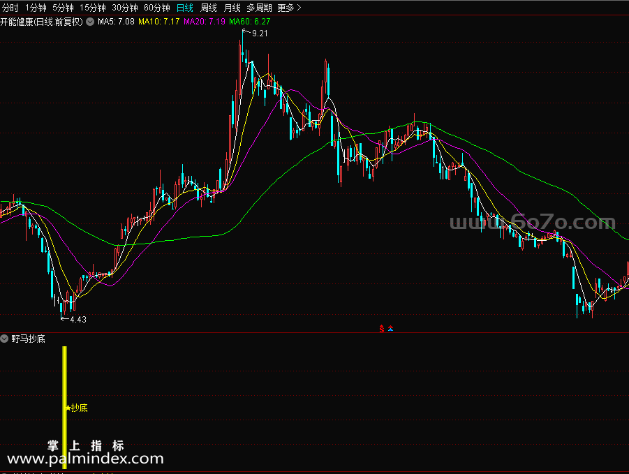 [ZS0455]野马抄底副图-通达信指标公式-信号为抄底信号,市场量能放出来了，底部股票越来越少，希望能珍惜底部的股票
