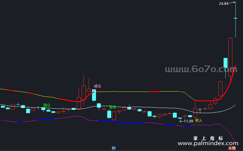 [AGS0378]布林彩k线主图-通达信指标公式