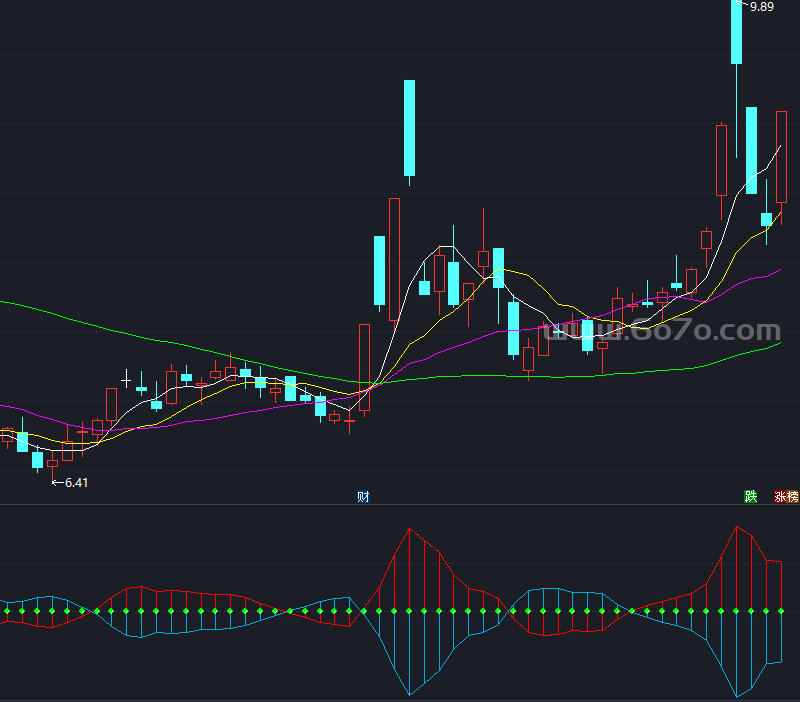 多空指标－精品通达信指标公式源码分享