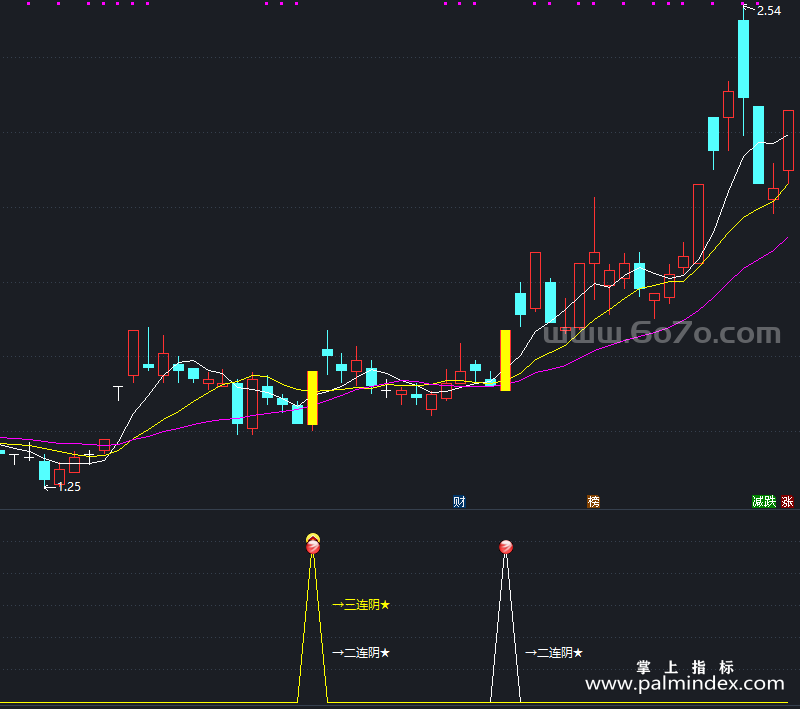 [AGS0380]反转双连阴战法主副图-通达信指标公式