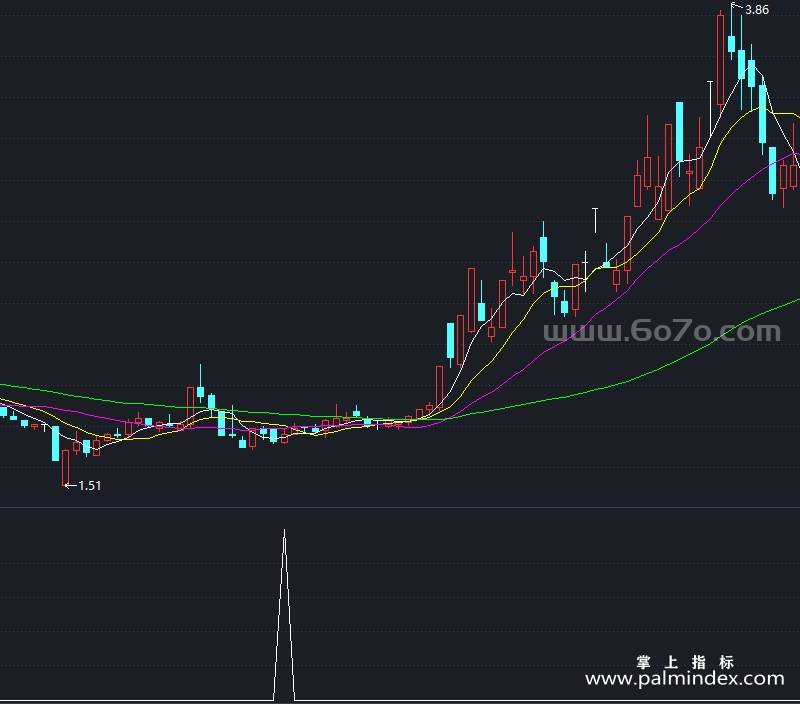 [YZB0090]阳后双阴副图-通达信指标公式