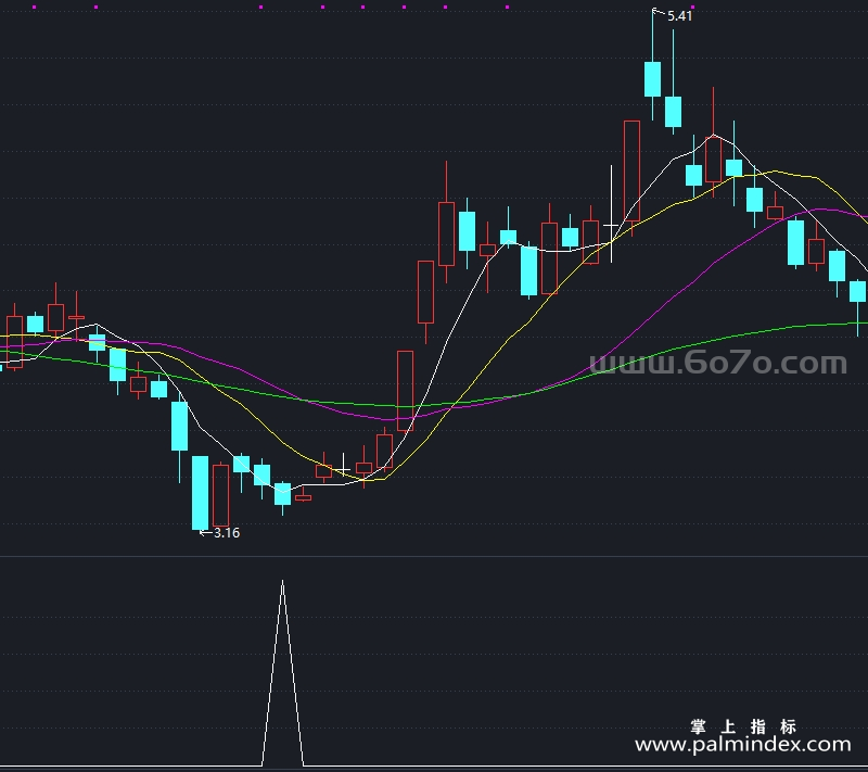 [YZB0090]阳后双阴副图-通达信指标公式