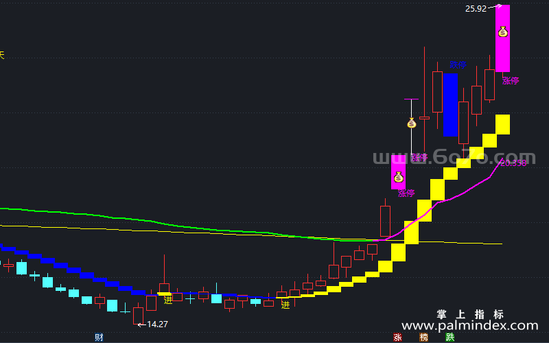 [AGS0390]黄蓝带优化主图-通达信指标公式