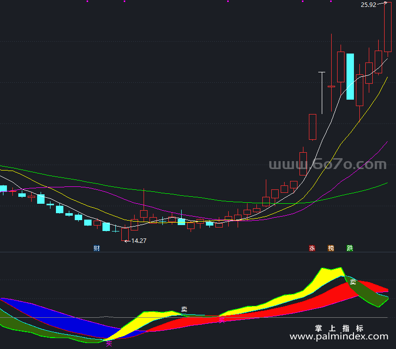 [YZB0091]四色买卖副图-通达信指标公式