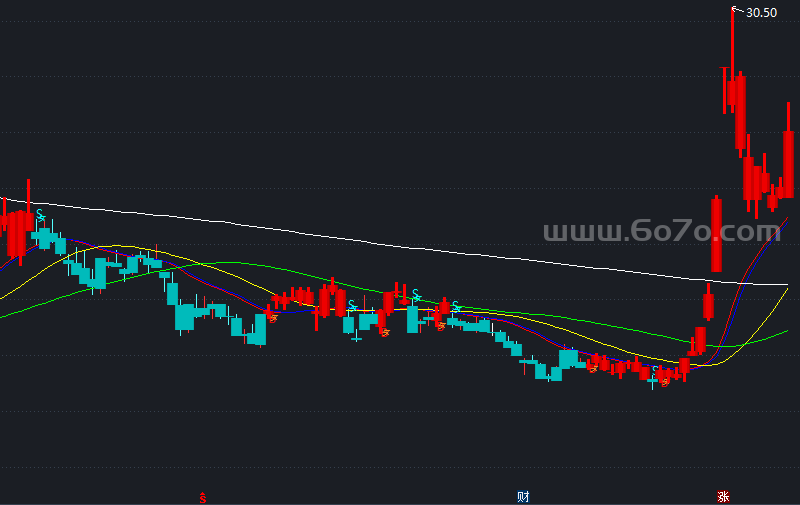 大忽悠均线-看牛熊－精品通达信指标公式源码分享