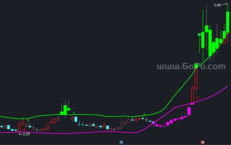 趋势买卖－精品通达信指标公式源码分享