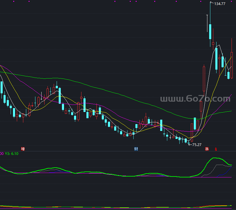 能量趋势－精品通达信指标公式源码分享