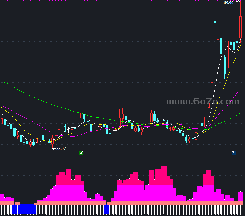 庄家挖坑副图－精品通达信指标公式源码分享