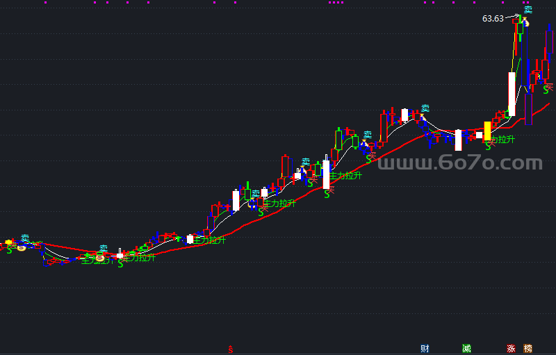 暴涨指标－精品通达信指标公式源码分享