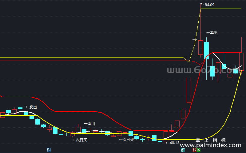 [ZDMJ0088]次日买进主图-通达信指标公式
