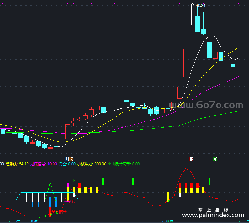 [AGS0394]CCI波段副图-通达信指标公式