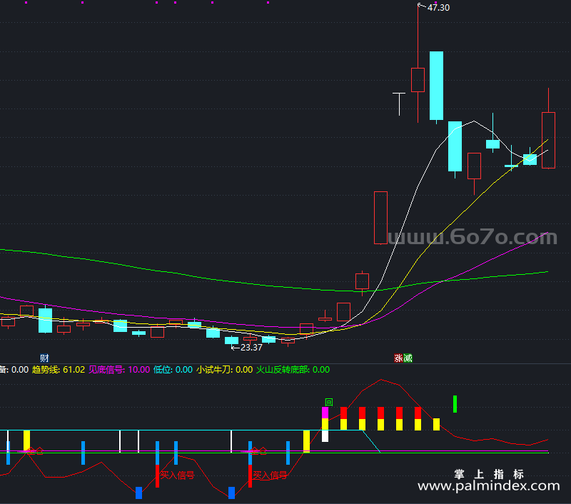 [AGS0394]CCI波段副图-通达信指标公式