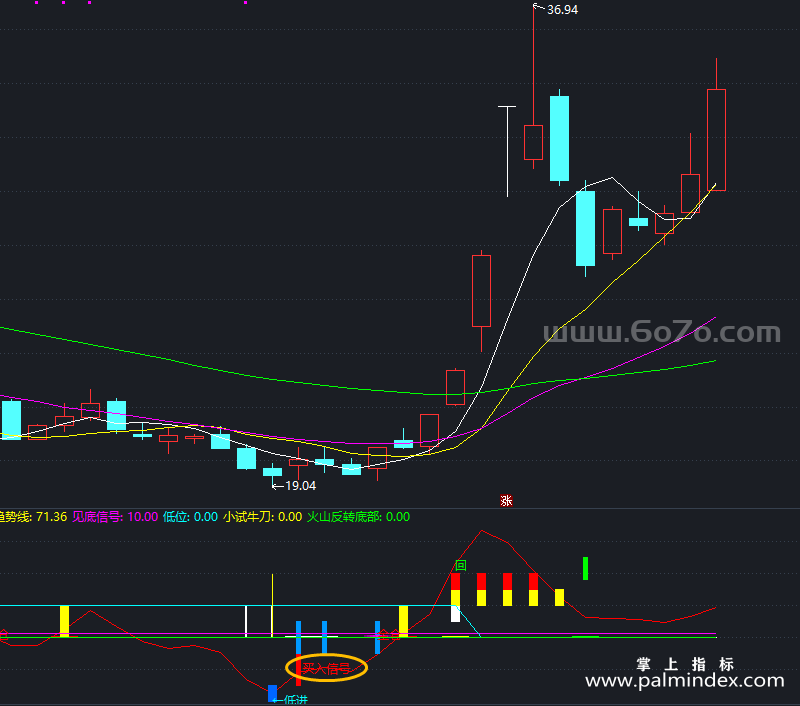 [AGS0394]CCI波段副图-通达信指标公式