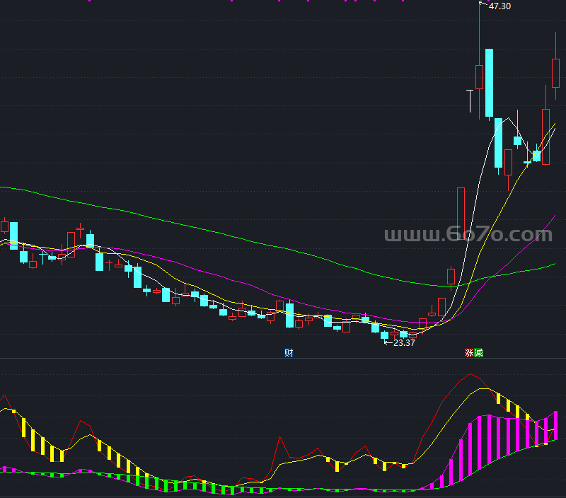 股圣波段副图－精品通达信指标公式源码分享