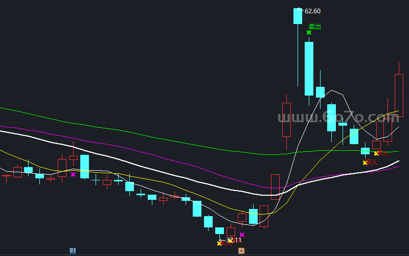 股圣买卖指标－精品通达信指标公式源码分享