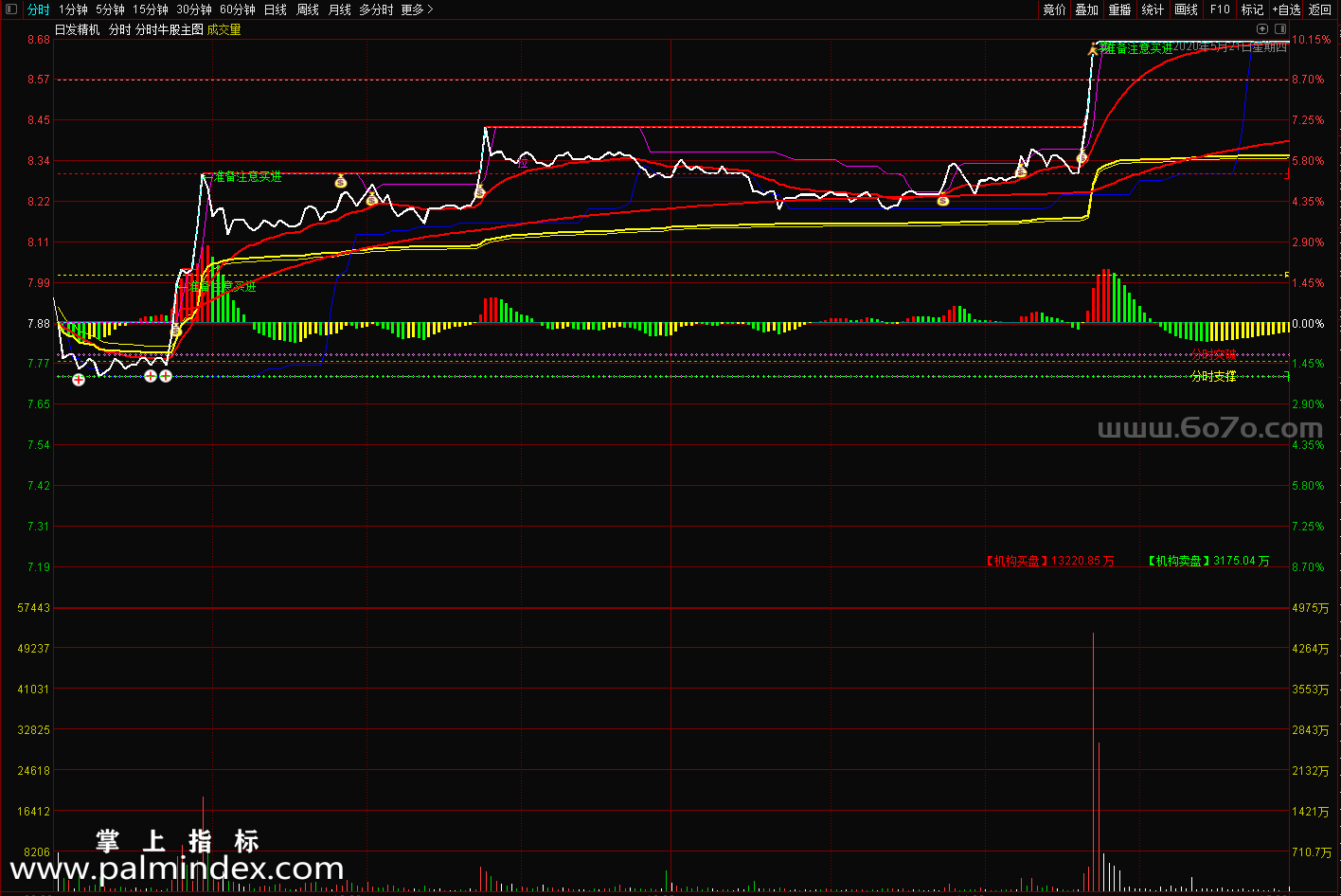 [ZS0477]分时牛股主图-通达信指标公式-出现分时突破会出现买进信号，适合做牛股或者妖股