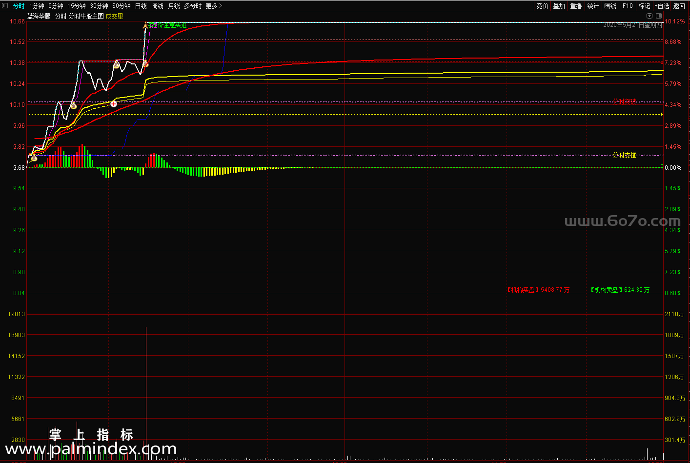 [ZS0477]分时牛股主图-通达信指标公式-出现分时突破会出现买进信号，适合做牛股或者妖股