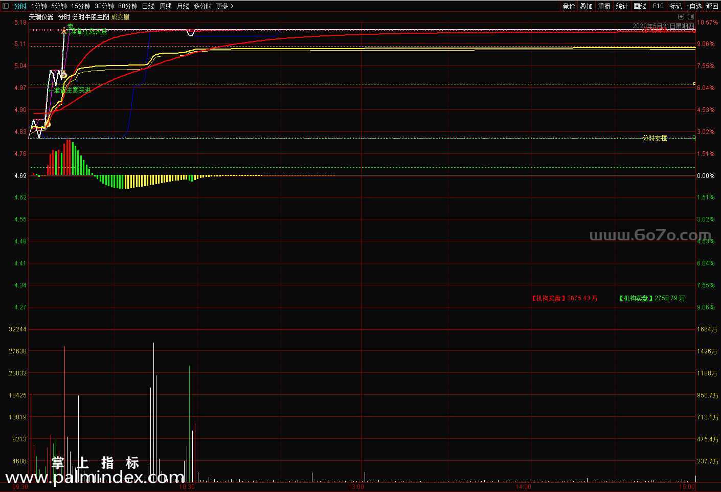 [ZS0477]分时牛股主图-通达信指标公式-出现分时突破会出现买进信号，适合做牛股或者妖股
