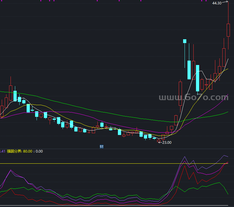 股圣筹码－精品通达信指标公式源码分享