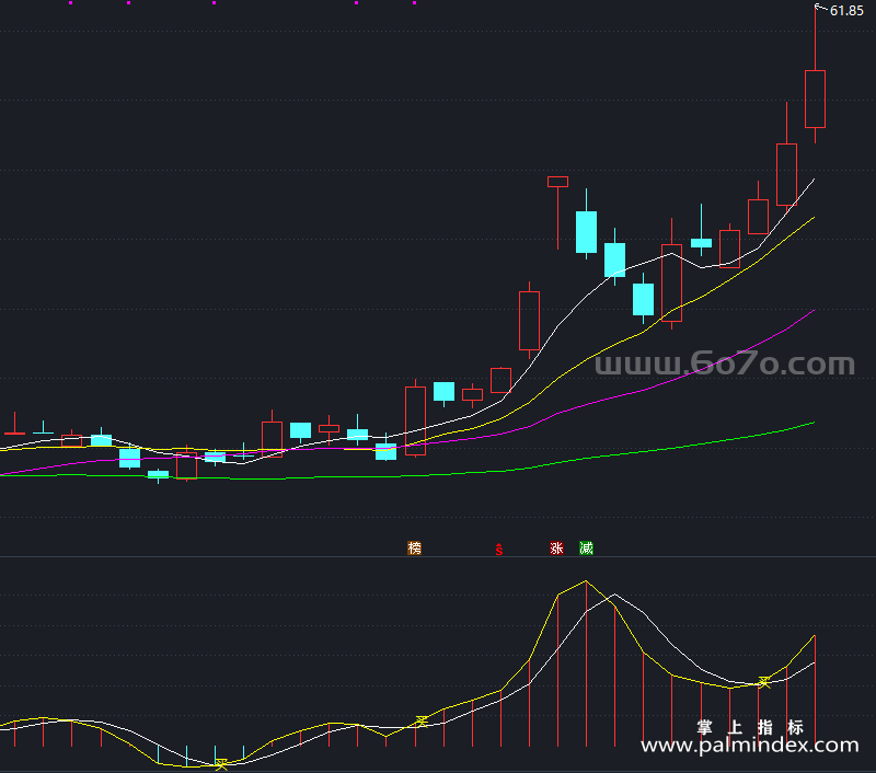 [ZXG0086]股圣超短副图-通达信指标公式