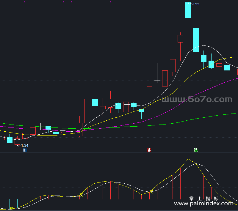 [ZXG0086]股圣超短副图-通达信指标公式