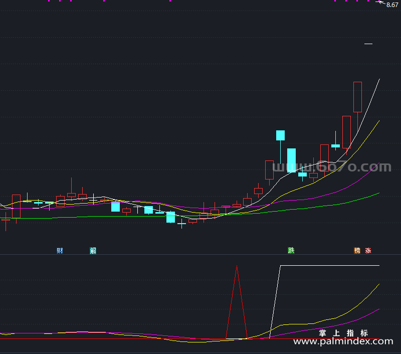 [AGS0398]MACD的精髓副图-通达信指标公式