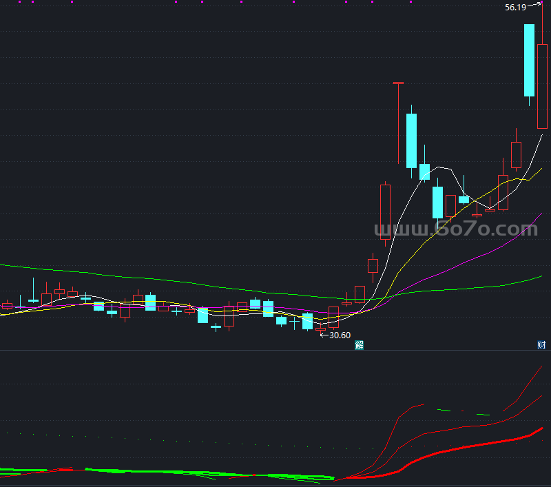 机构操盘线－精品通达信指标公式源码分享