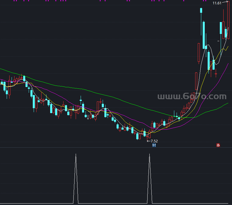 kdj选股公式－精品通达信指标公式源码分享